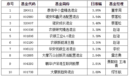 基金早班车:创业板指基日均成交量猛增 还能嗨多久?基金经理这样说