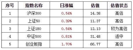 基金早班车:创业板指基日均成交量猛增 还能嗨多久?基金经理这样说