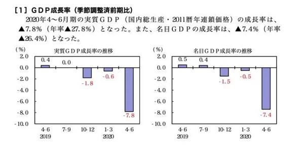 日本一季度gdp下降_金策网TD研报 清淡周即将结束 期待G7峰会(3)