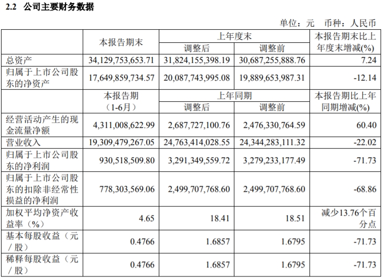 中国中免:上半年净利同比下降71.73%
