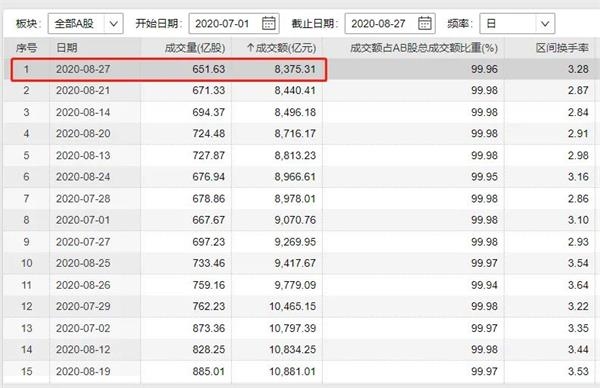 牛市又回来了?A股躁动 北上资金狂买近100亿