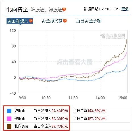 牛市又回来了?A股躁动 北上资金狂买近100亿