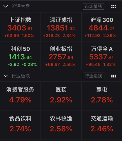 牛市又回来了?A股躁动 北上资金狂买近100亿