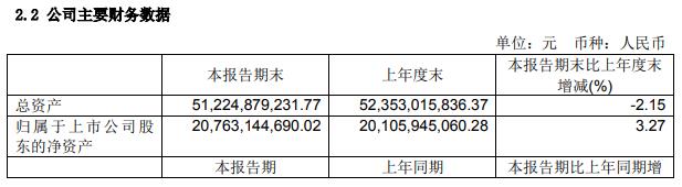 1.jpg 永辉超市:上半年净利润18.54亿元 同比增长35.36%