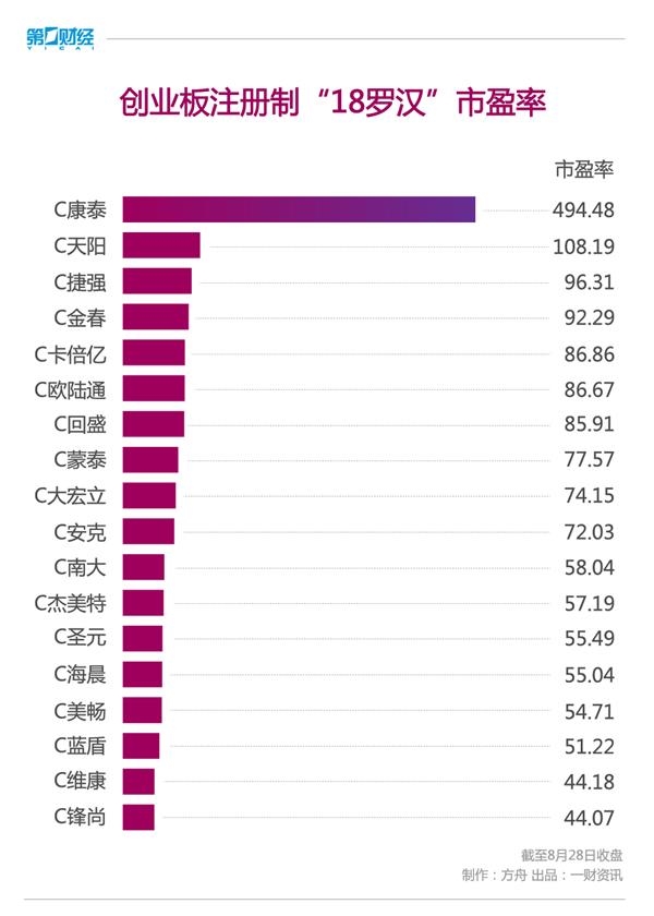 创业板注册制“18罗汉”首周表现如何?4张图带你看懂