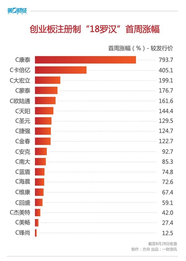 创业板注册制“18罗汉”首周表现如何?4张图带你看懂