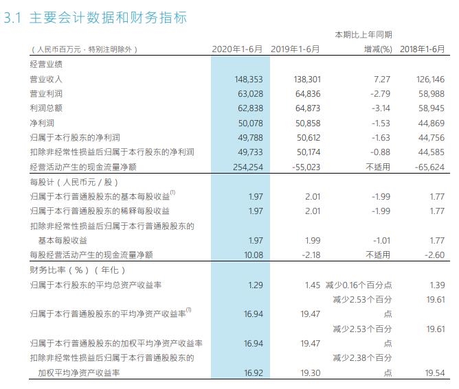 招商银行:上半年净利同比下降1.63%