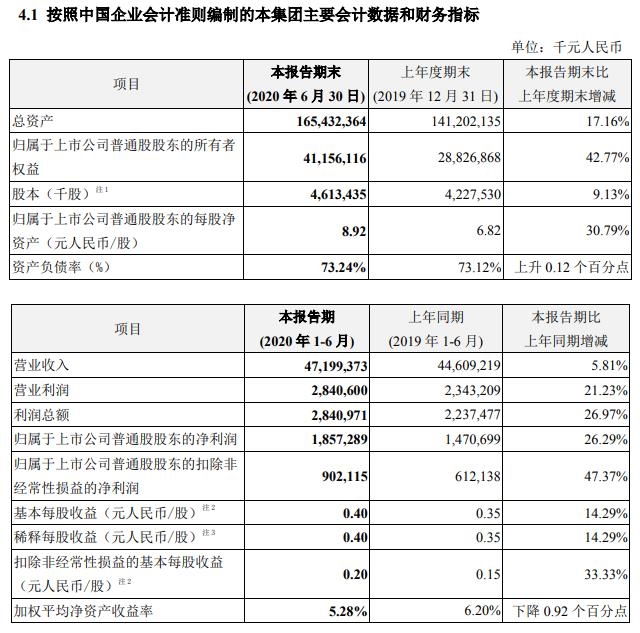 中兴通讯:上半年净利同比增长26.29%