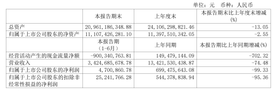 免税大牛股净利暴跌逾70%!但这一数据亮了 分析师称行业处于成长前期