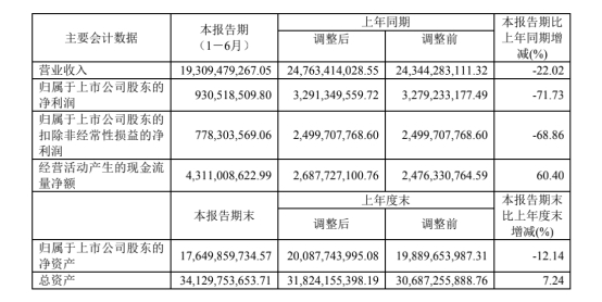 免税大牛股净利暴跌逾70%!但这一数据亮了 分析师称行业处于成长前期