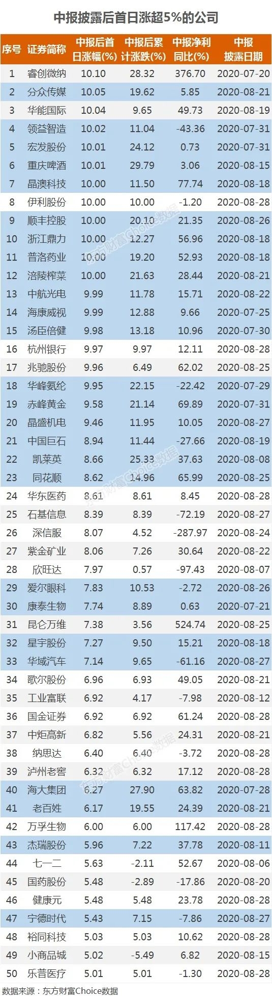 奶王涨停!50大公司业绩超预期 奇迹能否延续?