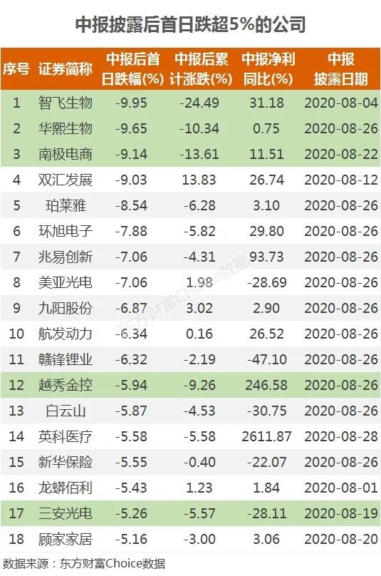 奶王涨停!50大公司业绩超预期 奇迹能否延续?