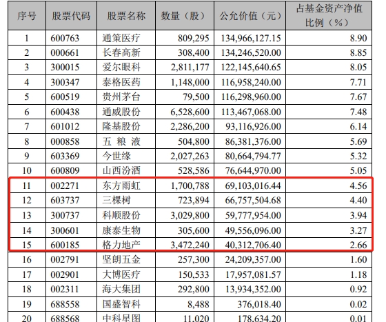 最新!傅鹏博、刘格菘、刘彦春、冯明远等明星基金经理“隐形”重仓股大曝光