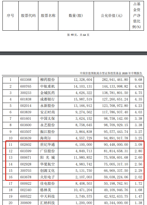 最新!傅鹏博、刘格菘、刘彦春、冯明远等明星基金经理“隐形”重仓股大曝光