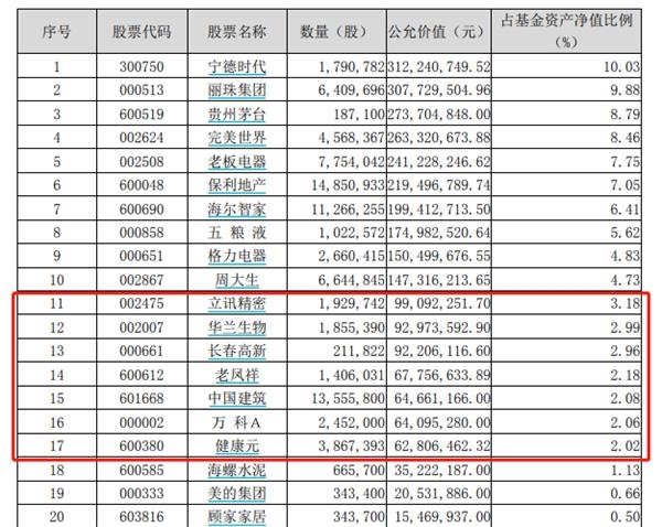 最新!傅鹏博、刘格菘、刘彦春、冯明远等明星基金经理“隐形”重仓股大曝光