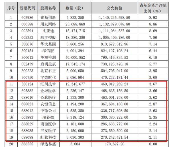 最新!傅鹏博、刘格菘、刘彦春、冯明远等明星基金经理“隐形”重仓股大曝光