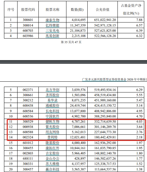 最新!傅鹏博、刘格菘、刘彦春、冯明远等明星基金经理“隐形”重仓股大曝光