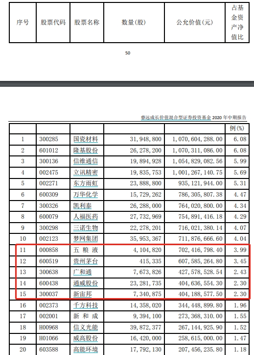 最新!傅鹏博、刘格菘、刘彦春、冯明远等明星基金经理“隐形”重仓股大曝光
