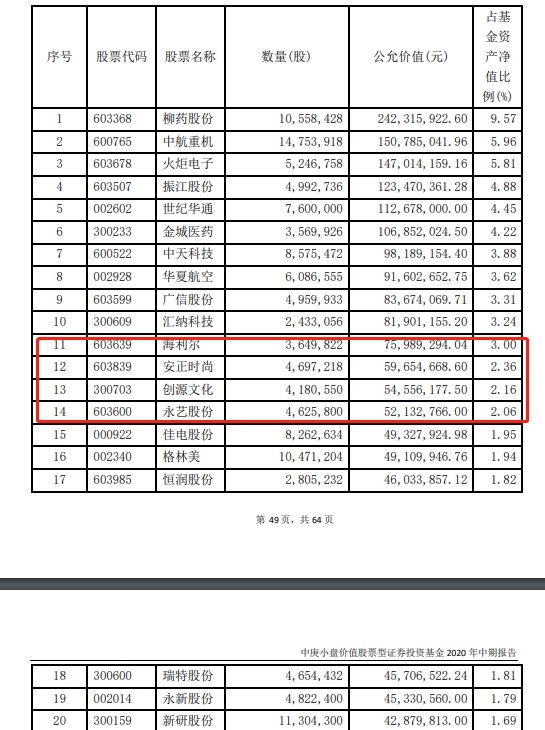 最新!傅鹏博、刘格菘、刘彦春、冯明远等明星基金经理“隐形”重仓股大曝光