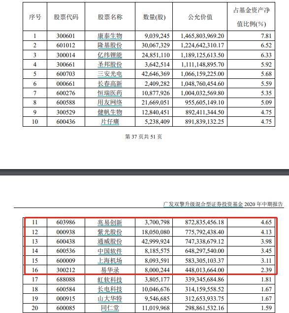 最新!傅鹏博、刘格菘、刘彦春、冯明远等明星基金经理“隐形”重仓股大曝光