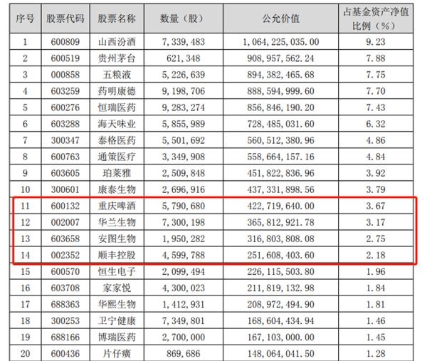 最新!傅鹏博、刘格菘、刘彦春、冯明远等明星基金经理“隐形”重仓股大曝光