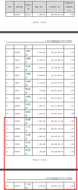 最新!傅鹏博、刘格菘、刘彦春、冯明远等明星基金经理“隐形”重仓股大曝光