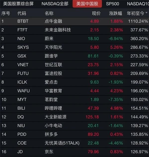 标普500指数站上3500点!这只中概股今年以来涨逾1110% 还有22只股价翻倍