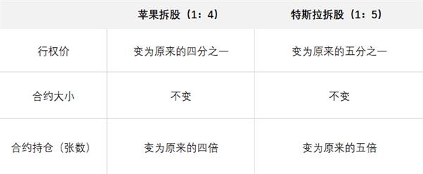 苹果、特斯拉下周一拆股 投资者如何应对“大变局”