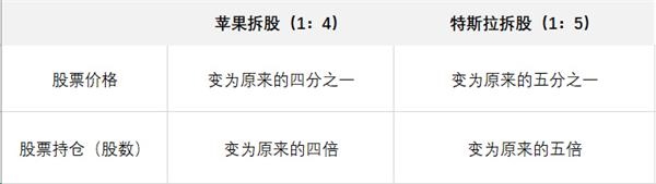 苹果、特斯拉下周一拆股 投资者如何应对“大变局”
