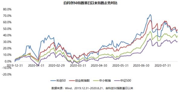 科创50指数首次调整!中芯国际和沪硅产业未纳入 优刻得、泽璟制药等5股入选