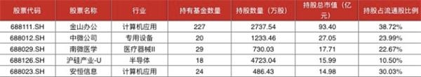 科创50指数首次调整!中芯国际和沪硅产业未纳入 优刻得、泽璟制药等5股入选