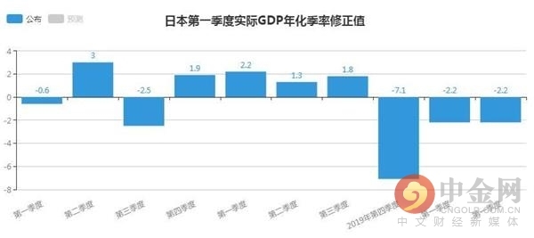 日本gdp怎么追上美国的_...交易日重要数据及财经事件；①07:50日本第一季度季调后实际GDP...