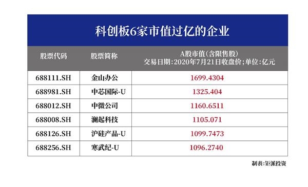 科创板一年扩容至140家 平均每7家企业钜派参与投资1家