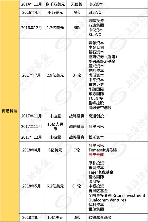 商汤科技要上科创板了 其他 独角兽 们还会远吗 东方财富网