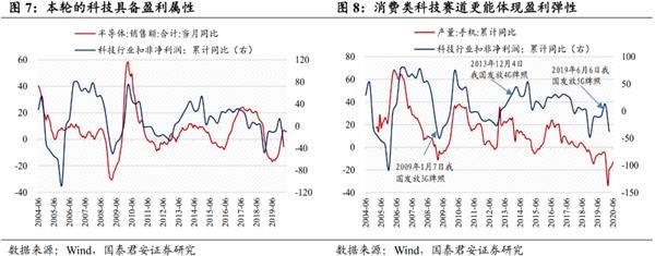 国君策略：震荡抱周期 逢跌加科技