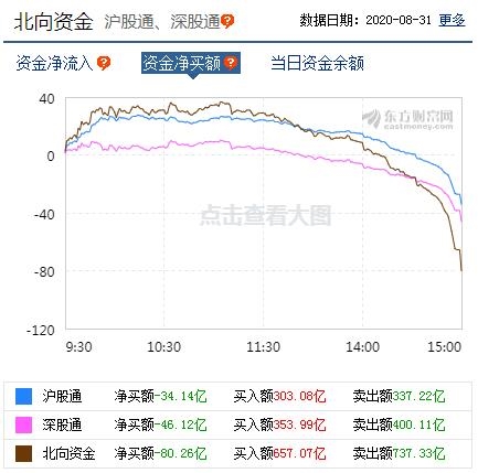 上证指数回落:两市成交量超过一万亿,北方的基金最后都卖了