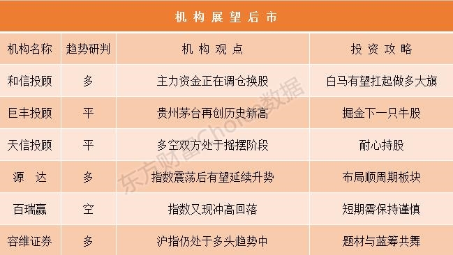 市场上的制度理论:主要资金是换仓和换股。白马有望打出做更多的旗帜