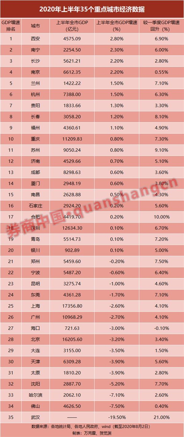 10年城市gdp排名_成都武汉入围 今年中国或有9个城市GDP过万亿(3)