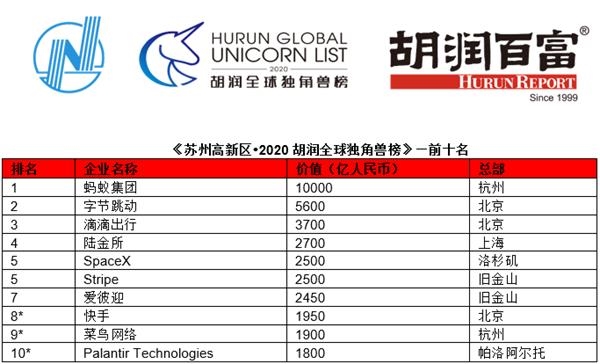 独角兽最新榜单:颤音母公司2号1号,真的是北京又亮了!