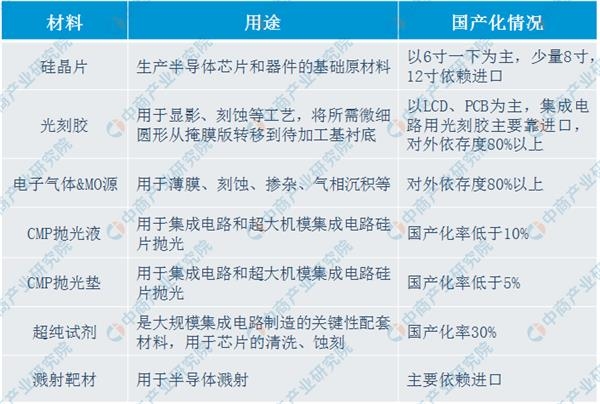国务院:大力培育集成电路企业——中国集成电路产业链投资图谱及前景分析