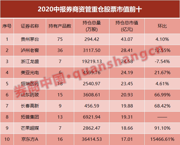 跟着“牛市旗手”去炒股！券商资管最新持仓变化曝光 10大重仓股看过来！