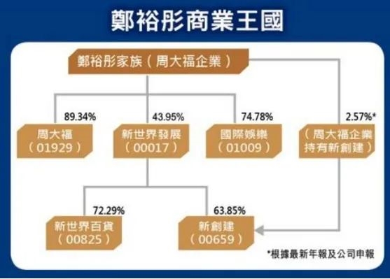 郑裕彤家族加注内地金融业 刚刚斩获这张新牌照 第5张 郑裕彤家族加注内地金融业 刚刚斩获这张新牌照 第5张