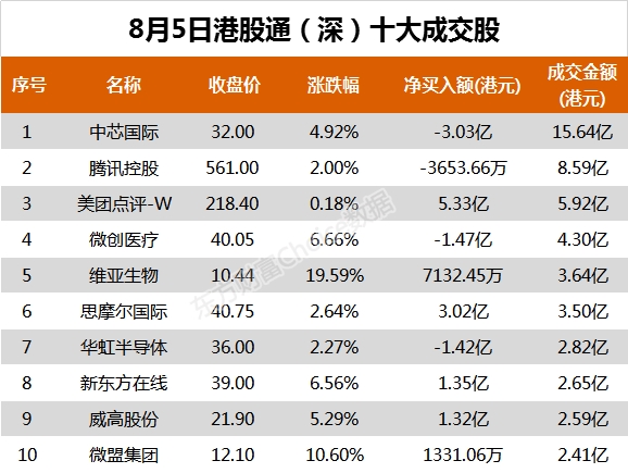 南向资金今日净流入9.39亿港元 大幅净买入威高股份2.47亿港元 第3张 南向资金今日净流入9.39亿港元 大幅净买入威高股份2.47亿港元 第3张