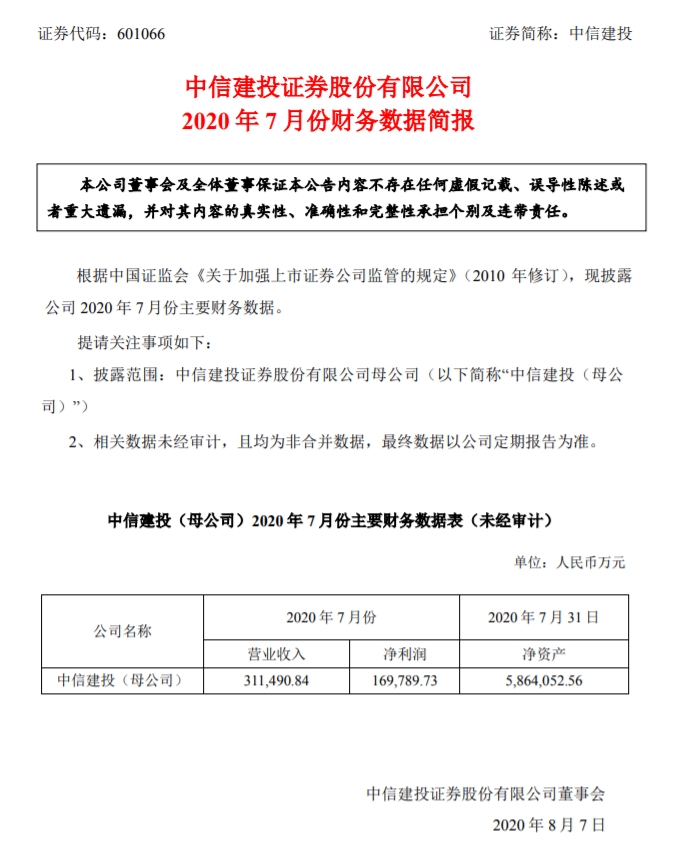 中信建投:母公司7月净利16.98亿元 同比大增