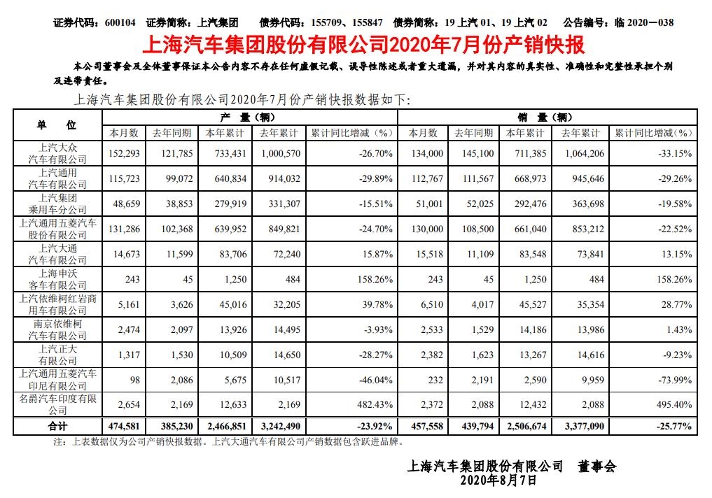 上汽集团:1-7月累计销量为250.7万辆 同比下降25.77%