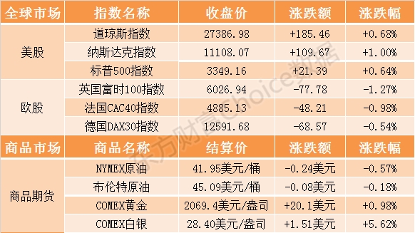 隔夜外盘:美股集体收涨 纳指站上11000点关口续创收盘新高,外汇交易品种的选择
