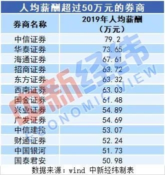 三十而已 宋东湖年薪0万真实的券商都这么高吗 东方财富网