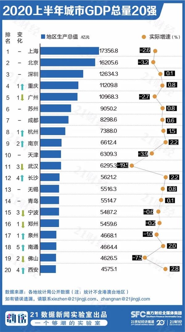 全中国城市gdp2020_2020年上半年中国城市GDP百强榜(2)