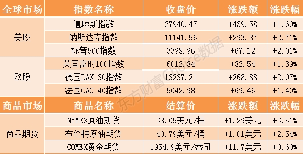 隔夜外盘:欧美股市全线收涨纳指涨近3% 美油涨超3.5%