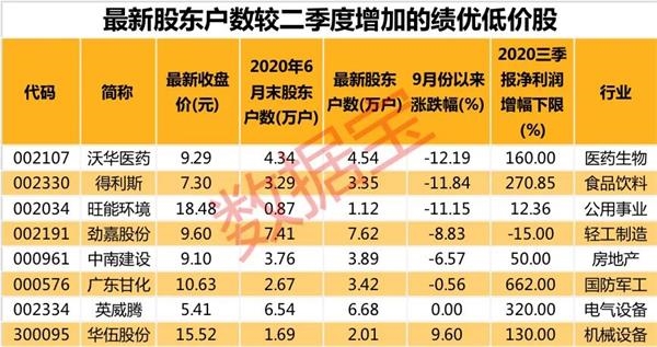 潜力低价股名单曝光 股东数突增+三季报业绩预喜的股票仅8只
